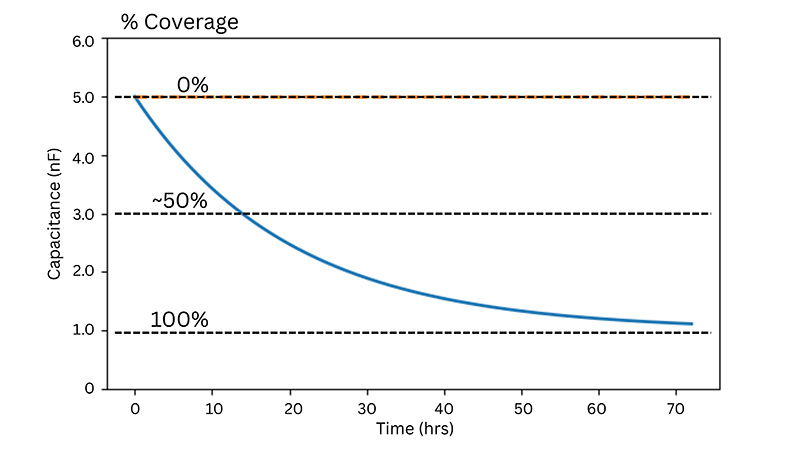 AI Simulated Proliferation Graph