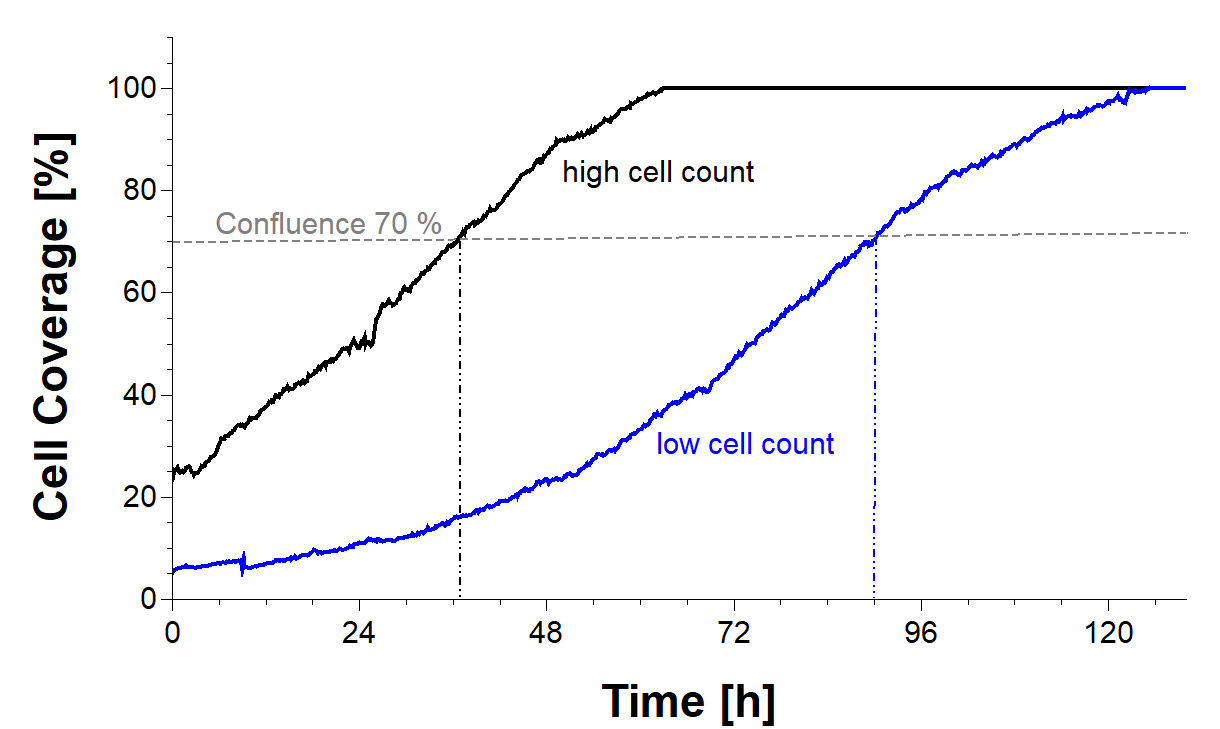 Cell Owl Cell Coverage