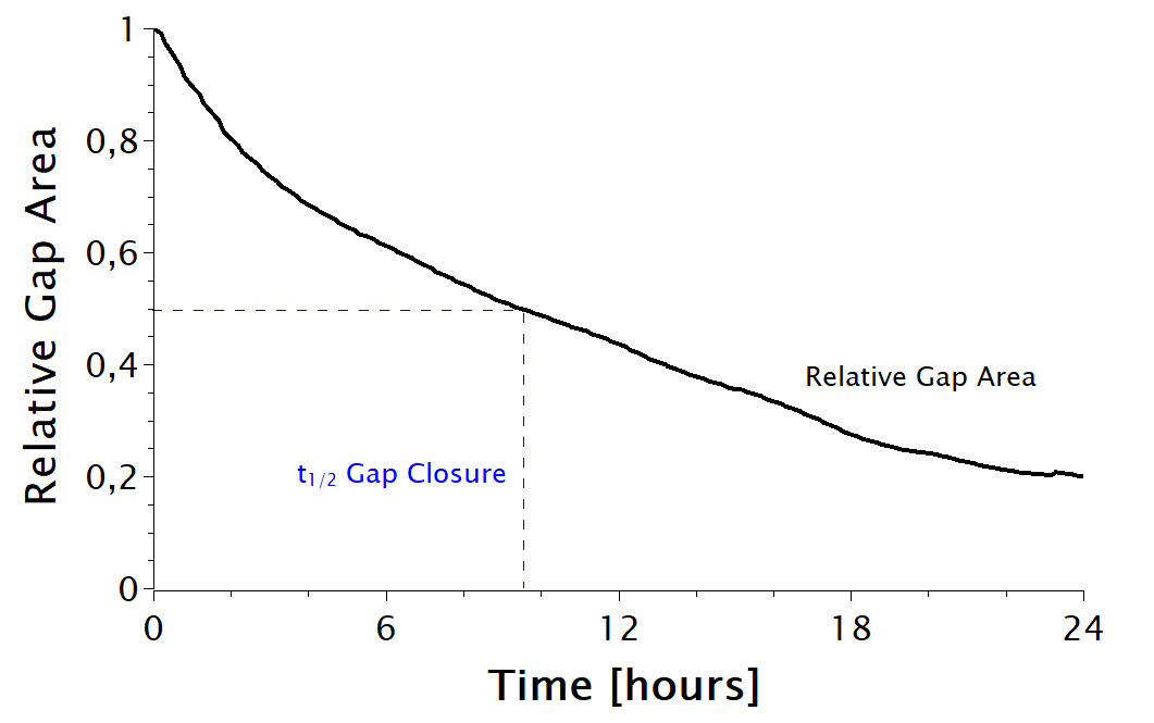 Cell Owl Relative Gap