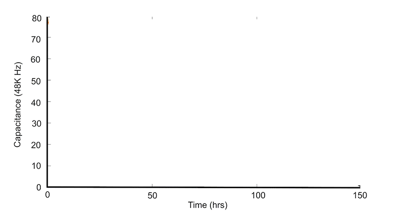 Cytotoxicity Graph